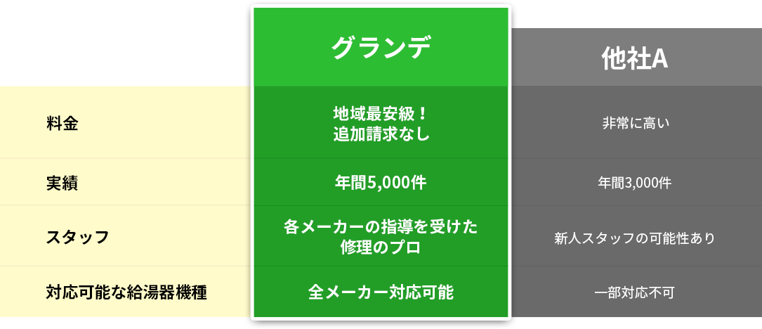 他社とくらべて見てください