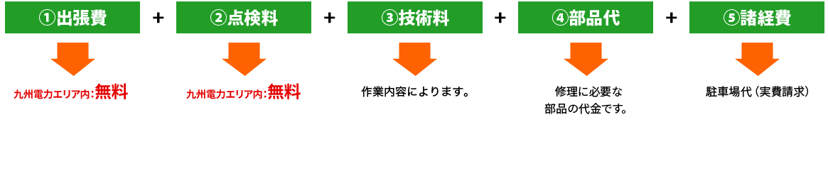 修理は下記の内容で申し受けいたします。